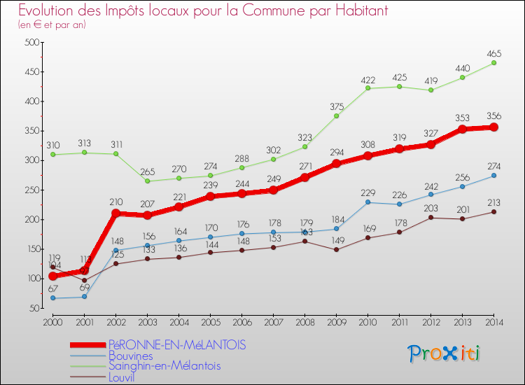 Evolution et montant des impôts locaux par Habitant pour PéRONNE-EN-MéLANTOIS et les communes proches de 2000 à 2014 Comparaison des impôts locaux par habitant pour PéRONNE-EN-MéLANTOIS et les communes voisines de 2000 à 2014