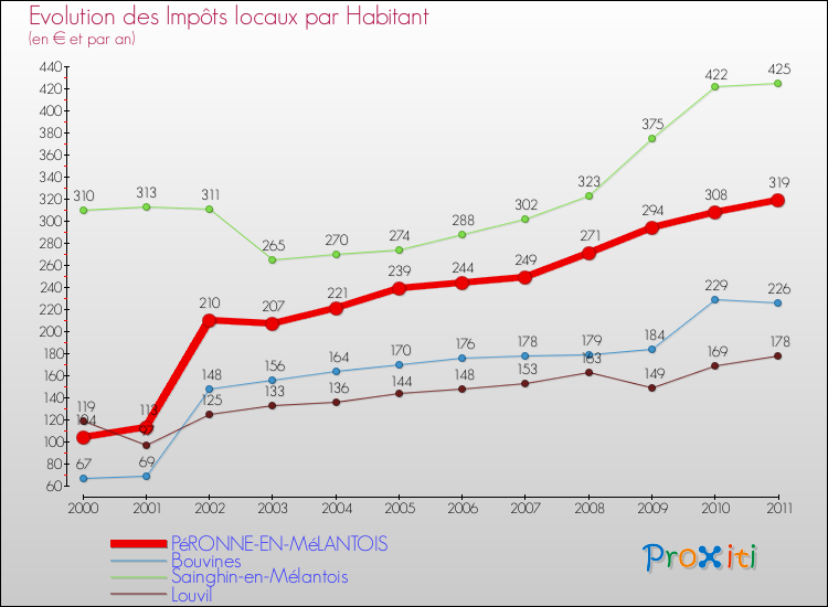 Evolution et montant des impôts locaux par Habitant pour PéRONNE-EN-MéLANTOIS et les communes proches Comparaison des impôts locaux par habitant pour PéRONNE-EN-MéLANTOIS et les communes voisines