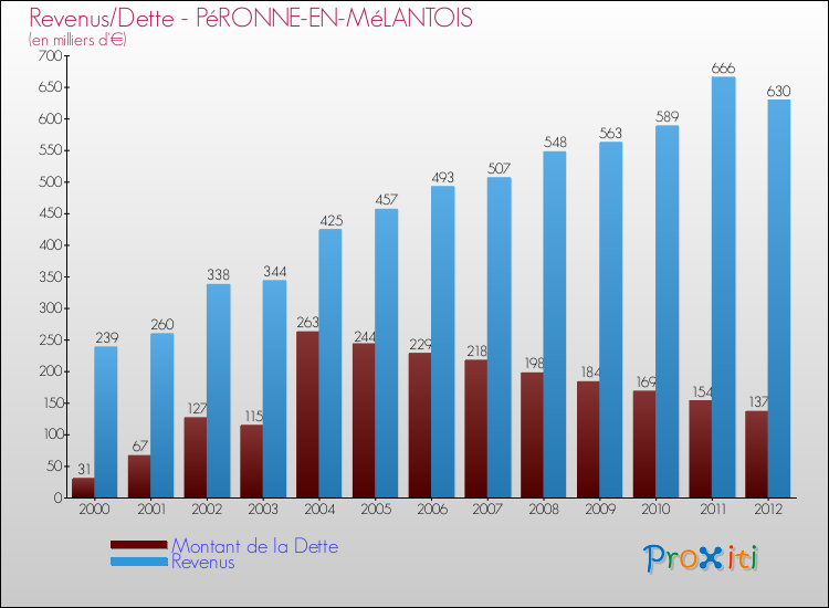Evolution comparée de la dette et des revenus pour la commune de PéRONNE-EN-MéLANTOIS de 2000 à 2012 Comparaison de la dette et des revenus pour PéRONNE-EN-MéLANTOIS de 2000 à 2012