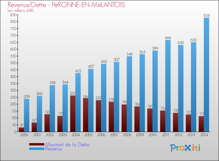 Evolution comparée de la dette et des revenus pour la commune de PéRONNE-EN-MéLANTOIS de 2000 à 2014 Comparaison de la dette et des revenus pour PéRONNE-EN-MéLANTOIS de 2000 à 2014