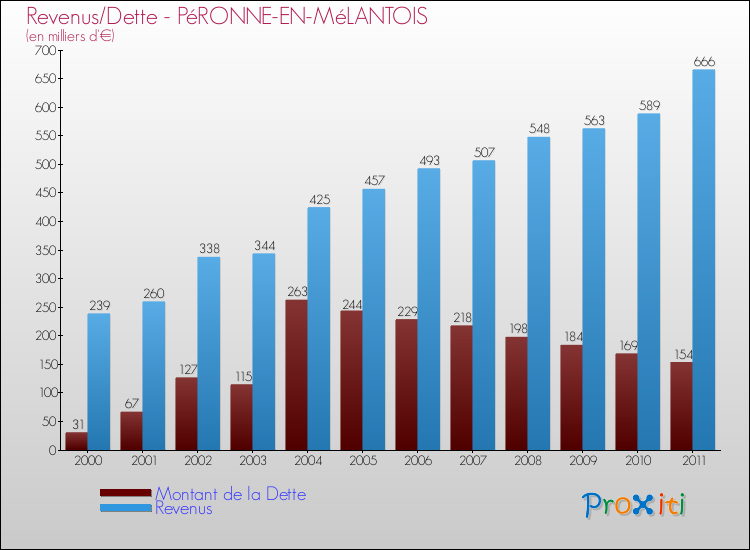 Evolution comparée de la dette et des revenus pour la commune de PéRONNE-EN-MéLANTOIS de 2000 à 2011 Comparaison de la dette et des revenus pour PéRONNE-EN-MéLANTOIS de 2000 à 2011
