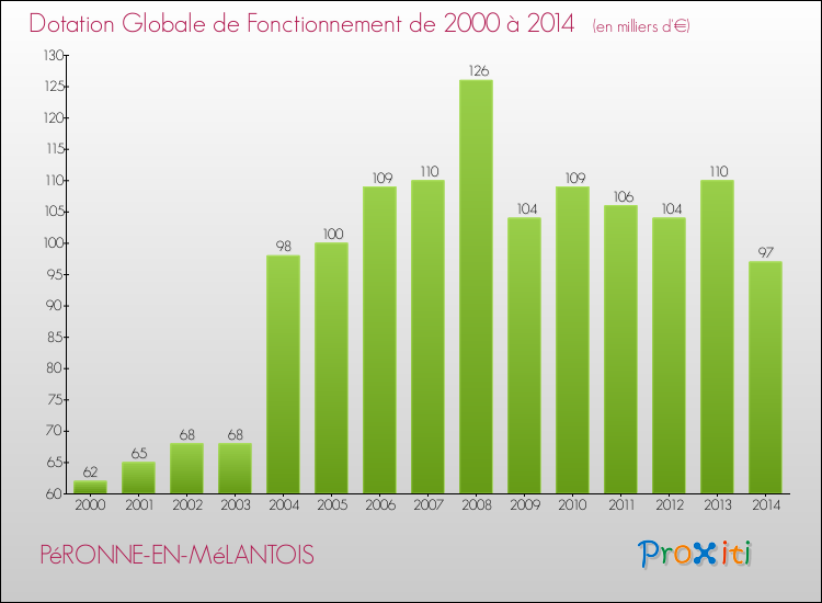 Evolution du montant de la Dotation Globale de Fonctionnement pour la commune de PéRONNE-EN-MéLANTOIS de 2000 à 2014 Evolution du montant de la Dotation Globale de Fonctionnement pour PéRONNE-EN-MéLANTOIS de 2000 à 2014