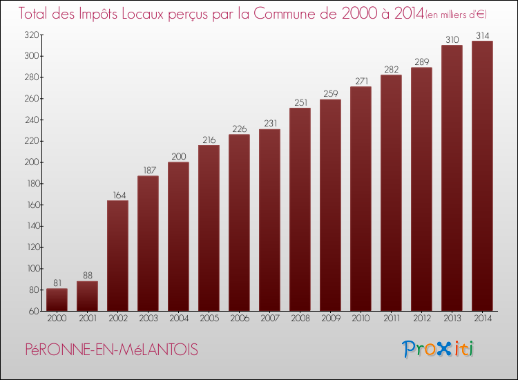 Evolution des Impôts Locaux pour la commune de PéRONNE-EN-MéLANTOIS de 2000 à 2014 Evolution des Impôts Locaux pour PéRONNE-EN-MéLANTOIS de 2000 à 2014