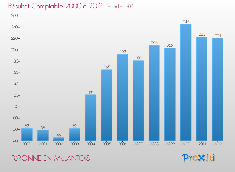 Evolution du résultat comptable pour la commune de PéRONNE-EN-MéLANTOIS de 2000 à 2012 Evolution du résultat comptable pour PéRONNE-EN-MéLANTOIS de 2000 à 2012
