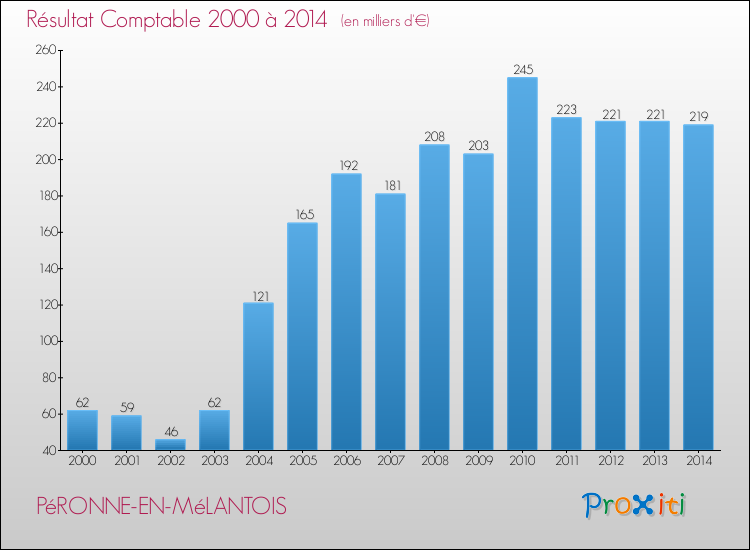 Evolution du résultat comptable pour la commune de PéRONNE-EN-MéLANTOIS de 2000 à 2014 Evolution du résultat comptable pour PéRONNE-EN-MéLANTOIS de 2000 à 2014