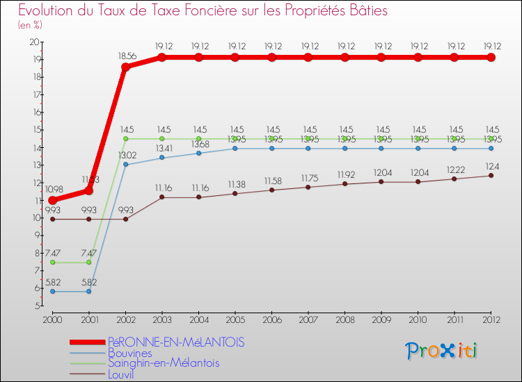Evolution du taux de la taxe foncière sur le bati pour PéRONNE-EN-MéLANTOIS et les communes proches de 2000 à 2012 Comparaison des taux de taxe foncière sur le bati pour PéRONNE-EN-MéLANTOIS et les communes voisines de 2000 à 2012