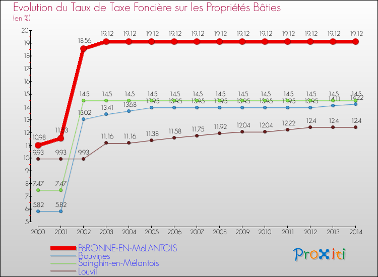 Evolution du taux de la taxe foncière sur le bati pour PéRONNE-EN-MéLANTOIS et les communes proches de 2000 à 2014 Comparaison des taux de taxe foncière sur le bati pour PéRONNE-EN-MéLANTOIS et les communes voisines de 2000 à 2014