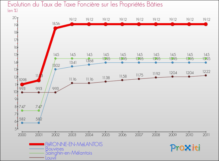 Evolution du taux de la taxe foncière sur le bati pour PéRONNE-EN-MéLANTOIS et les communes proches Comparaison des taux de taxe foncière sur le bati pour PéRONNE-EN-MéLANTOIS et les communes voisines