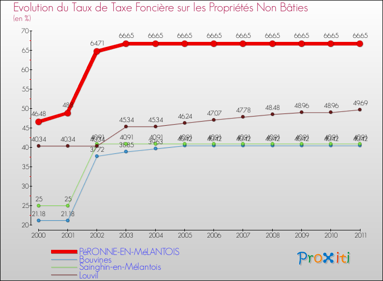 Evolution du taux de la taxe foncière sur les immeubles et terrains non batis pour PéRONNE-EN-MéLANTOIS et les communes proches Comparaison des taux de la taxe foncière sur les immeubles et terrains non batis pour PéRONNE-EN-MéLANTOIS et les communes voisines