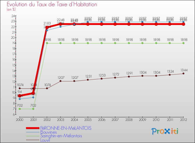 Evolution du taux de la taxe d'habitation pour PéRONNE-EN-MéLANTOIS et les communes proches Comparaison des taux de la taxe d'habitation pour PéRONNE-EN-MéLANTOIS et les communes voisines