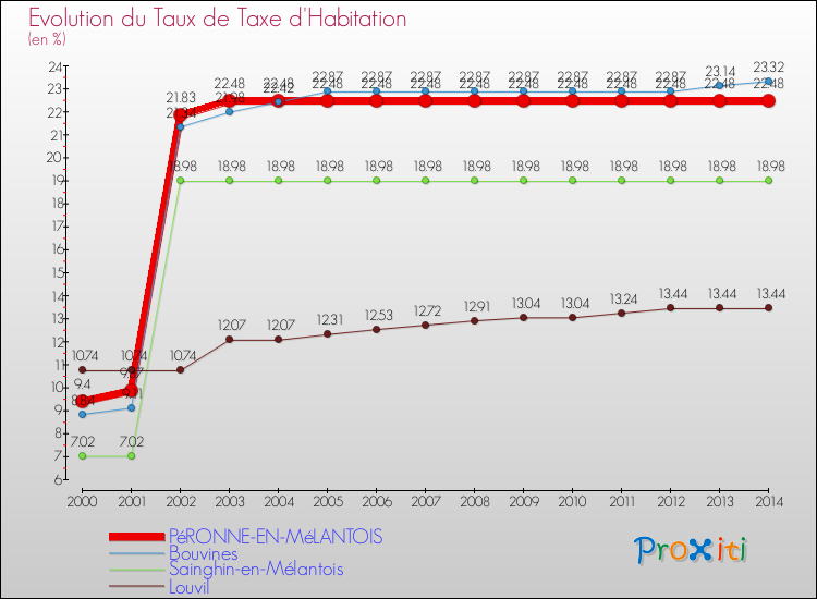 Evolution du taux de la taxe d'habitation pour PéRONNE-EN-MéLANTOIS et les communes proches de 2000 à 2014 Comparaison des taux de la taxe d'habitation pour PéRONNE-EN-MéLANTOIS et les communes voisines de 2000 à 2014