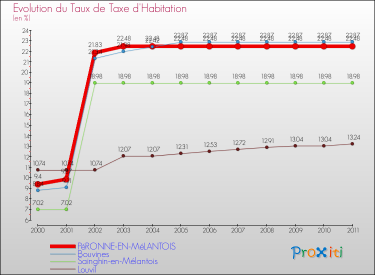 Evolution du taux de la taxe d'habitation pour PéRONNE-EN-MéLANTOIS et les communes proches Comparaison des taux de la taxe d'habitation pour PéRONNE-EN-MéLANTOIS et les communes voisines