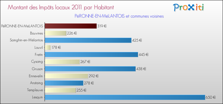 Montant des impôts locaux par Habitant pour PéRONNE-EN-MéLANTOIS et les communes proches Comparaison des impôts locaux par habitant pour PéRONNE-EN-MéLANTOIS et les communes voisines