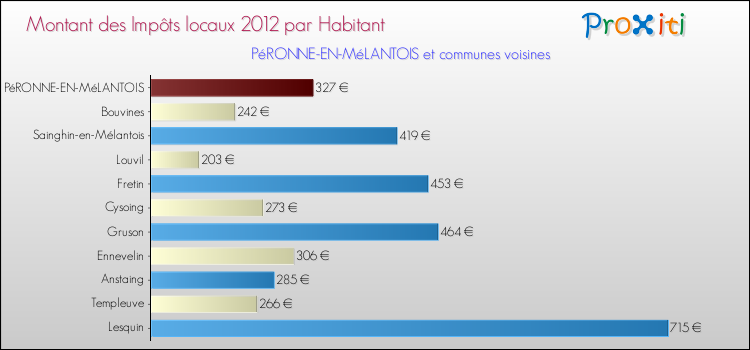 Montant des impôts locaux par Habitant pour PéRONNE-EN-MéLANTOIS et les communes proches Comparaison des impôts locaux par habitant pour PéRONNE-EN-MéLANTOIS et les communes voisines