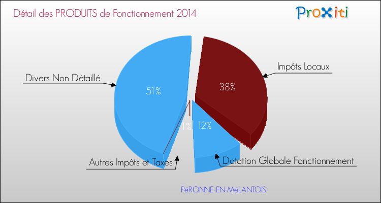 Décomposition du Budget de Fonctionnement 2014 de la commune de PéRONNE-EN-MéLANTOIS Budget de Fonctionnement 2014 pour la commune de PéRONNE-EN-MéLANTOIS