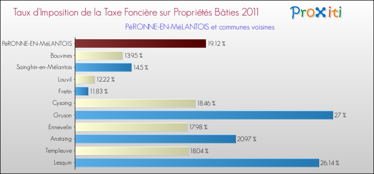 Taux d'imposition de la taxe foncière sur le bati 2011 pour PéRONNE-EN-MéLANTOIS et les communes proches Comparaison des taux d'imposition de la taxe foncière sur le bati 2011 pour PéRONNE-EN-MéLANTOIS et les communes voisines