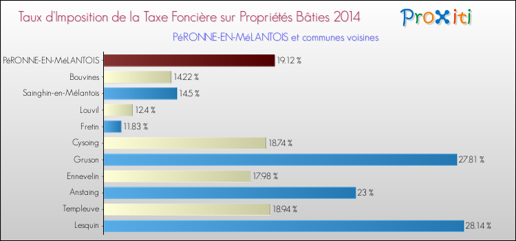 Taux d'imposition de la taxe foncière sur le bati 2014 pour PéRONNE-EN-MéLANTOIS et les communes proches Comparaison des taux d'imposition de la taxe foncière sur le bati 2014 pour PéRONNE-EN-MéLANTOIS et les communes voisines
