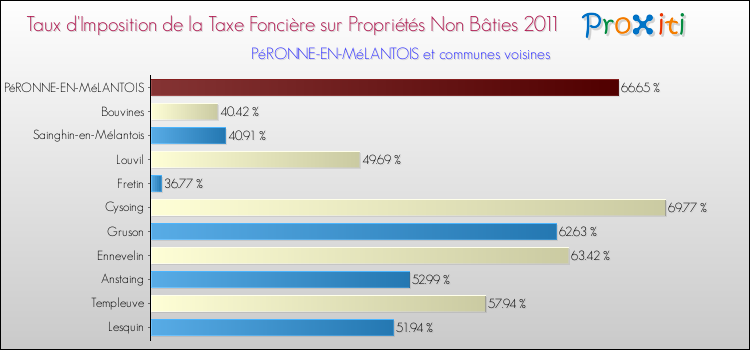 Taux d'imposition de la taxe foncière sur les immeubles et terrains non batis 2011 pour PéRONNE-EN-MéLANTOIS et les communes proches Comparaison des taux d'imposition de la taxe foncière sur les immeubles et terrains non batis 2011 pour PéRONNE-EN-MéLANTOIS et les communes voisines