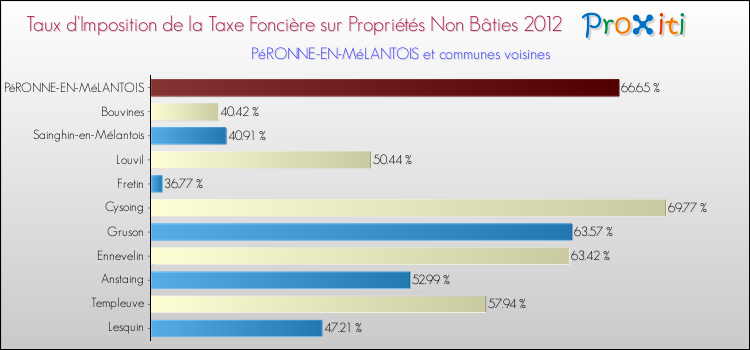 Taux d'imposition de la taxe foncière sur les immeubles et terrains non batis 2012 pour PéRONNE-EN-MéLANTOIS et les communes proches Comparaison des taux d'imposition de la taxe foncière sur les immeubles et terrains non batis 2012 pour PéRONNE-EN-MéLANTOIS et les communes voisines