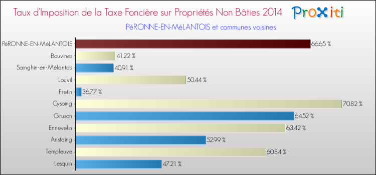 Taux d'imposition de la taxe foncière sur les immeubles et terrains non batis 2014 pour PéRONNE-EN-MéLANTOIS et les communes proches Comparaison des taux d'imposition de la taxe foncière sur les immeubles et terrains non batis 2014 pour PéRONNE-EN-MéLANTOIS et les communes voisines