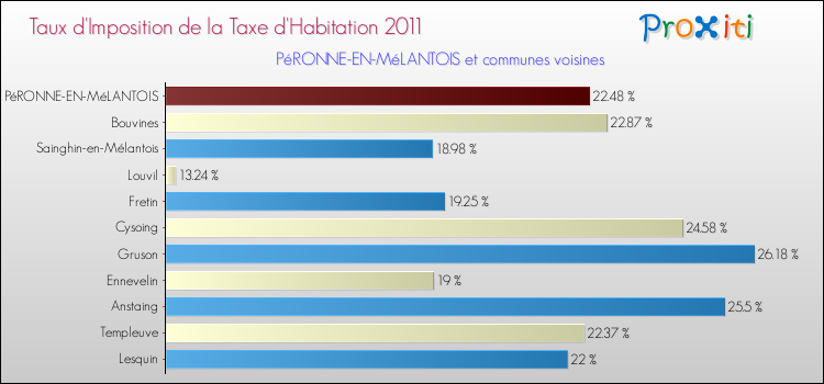Taux d'imposition de la taxe d'habitation 2011 pour PéRONNE-EN-MéLANTOIS et les communes proches Comparaison des taux d'imposition de la taxe d'habitation 2011 pour PéRONNE-EN-MéLANTOIS et les communes voisines