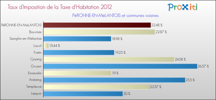 Taux d'imposition de la taxe d'habitation 2012 pour PéRONNE-EN-MéLANTOIS et les communes proches Comparaison des taux d'imposition de la taxe d'habitation 2012 pour PéRONNE-EN-MéLANTOIS et les communes voisines