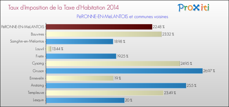 Taux d'imposition de la taxe d'habitation 2014 pour PéRONNE-EN-MéLANTOIS et les communes proches Comparaison des taux d'imposition de la taxe d'habitation 2014 pour PéRONNE-EN-MéLANTOIS et les communes voisines