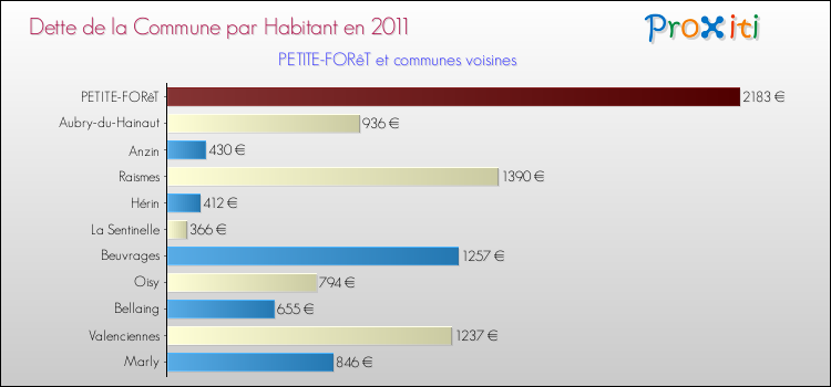 Dette par habitant de la commune en 2011 pour PETITE-FORêT et les communes proches Comparaison de la dette par habitant de la commune en 2011 pour PETITE-FORêT et les communes voisines