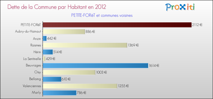 Dette par habitant de la commune en 2012 pour PETITE-FORêT et les communes proches Comparaison de la dette par habitant de la commune en 2012 pour PETITE-FORêT et les communes voisines