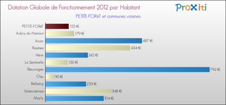 Montant des dotations globales de fonctionnement DGF par Habitant pour PETITE-FORêT et les communes proches Comparaison des des dotations globales de fonctionnement DGF par habitant pour PETITE-FORêT et les communes voisines