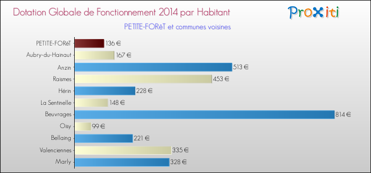 Montant des dotations globales de fonctionnement DGF par Habitant pour PETITE-FORêT et les communes proches en 2014. Comparaison des des dotations globales de fonctionnement DGF par habitant pour PETITE-FORêT et les communes voisines en 2014.