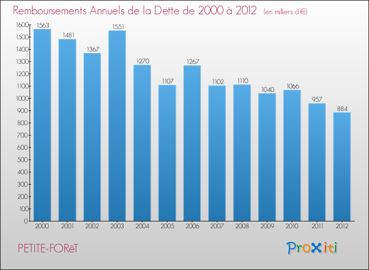 Evolution de l'annuité de la dette pour la commune de PETITE-FORêT de 2000 à 2012 Annuités de la dette pour PETITE-FORêT de 2000 à 2012