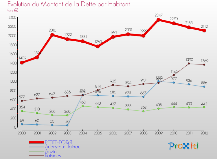 Evolution de la dette par habitant pour la commune de PETITE-FORêT et les communes proches de 2000 à 2012 Comparaison de la dette par habitant pour PETITE-FORêT et les communes voisines de 2000 à 2012