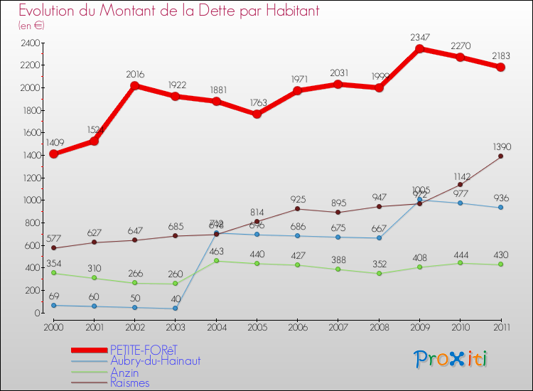 Evolution de la dette par habitant pour la commune de PETITE-FORêT et les communes proches Comparaison de la dette par habitant pour PETITE-FORêT et les communes voisines