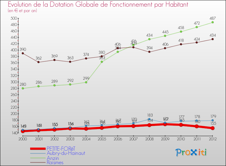 Evolution et montant de la dotation globale de fonctionnement par Habitant pour PETITE-FORêT et les communes proches Comparaison des dotations globales de fonctionnement par habitant pour PETITE-FORêT et les communes voisines