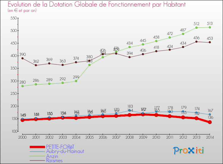 Evolution et montant de la dotation globale de fonctionnement par Habitant pour PETITE-FORêT et les communes proches de 2000 à 2014. Comparaison des dotations globales de fonctionnement par habitant pour PETITE-FORêT et les communes voisines de 2000 à 2014.