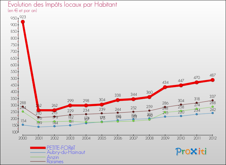 Evolution et montant des impôts locaux par Habitant pour PETITE-FORêT et les communes proches Comparaison des impôts locaux par habitant pour PETITE-FORêT et les communes voisines