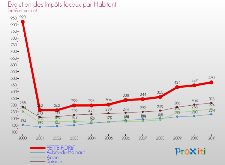 Evolution et montant des impôts locaux par Habitant pour PETITE-FORêT et les communes proches Comparaison des impôts locaux par habitant pour PETITE-FORêT et les communes voisines