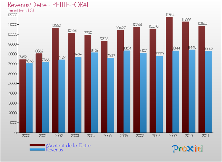 Evolution comparée de la dette et des revenus pour la commune de PETITE-FORêT de 2000 à 2011 Comparaison de la dette et des revenus pour PETITE-FORêT de 2000 à 2011