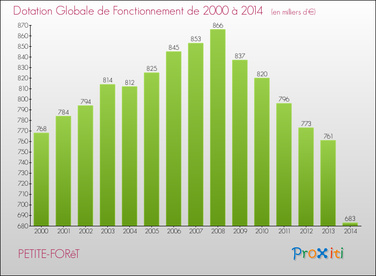 Evolution du montant de la Dotation Globale de Fonctionnement pour la commune de PETITE-FORêT de 2000 à 2014 Evolution du montant de la Dotation Globale de Fonctionnement pour PETITE-FORêT de 2000 à 2014