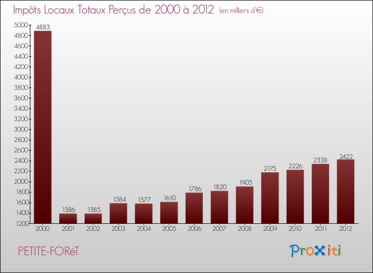 Evolution des Impôts Locaux pour la commune de PETITE-FORêT de 2000 à 2012 Evolution des Impôts Locaux pour PETITE-FORêT de 2000 à 2012