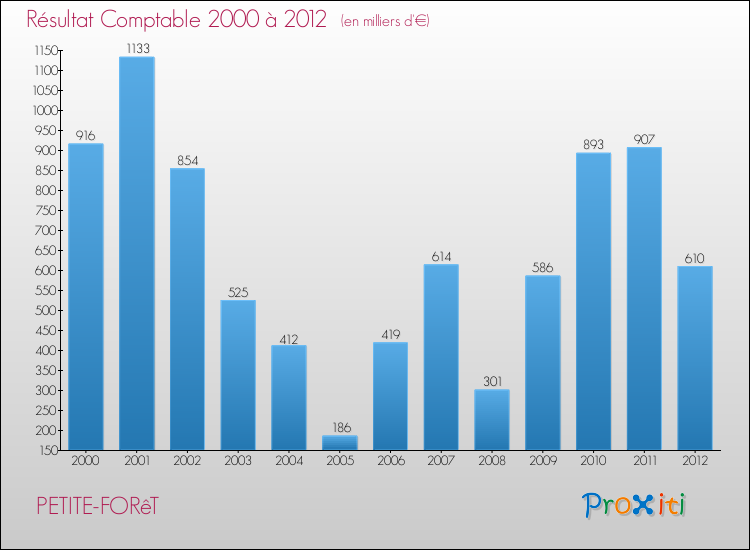 Evolution du résultat comptable pour la commune de PETITE-FORêT de 2000 à 2012 Evolution du résultat comptable pour PETITE-FORêT de 2000 à 2012