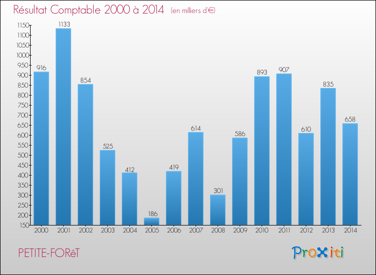 Evolution du résultat comptable pour la commune de PETITE-FORêT de 2000 à 2014 Evolution du résultat comptable pour PETITE-FORêT de 2000 à 2014