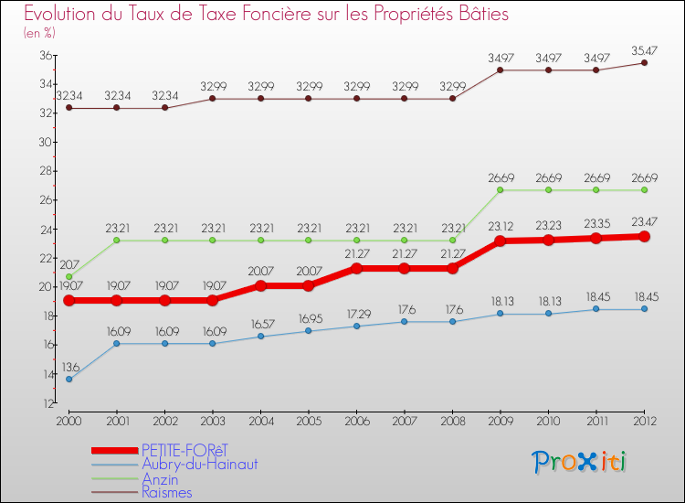 Evolution du taux de la taxe foncière sur le bati pour PETITE-FORêT et les communes proches de 2000 à 2012 Comparaison des taux de taxe foncière sur le bati pour PETITE-FORêT et les communes voisines de 2000 à 2012
