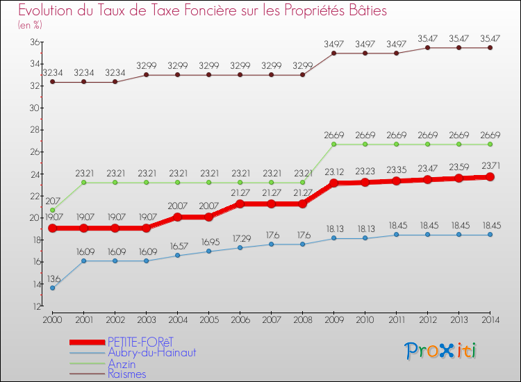 Evolution du taux de la taxe foncière sur le bati pour PETITE-FORêT et les communes proches de 2000 à 2014 Comparaison des taux de taxe foncière sur le bati pour PETITE-FORêT et les communes voisines de 2000 à 2014