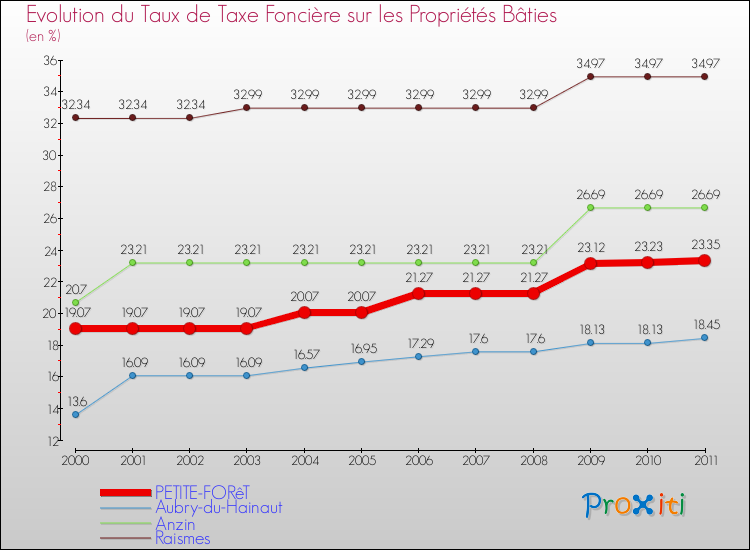 Evolution du taux de la taxe foncière sur le bati pour PETITE-FORêT et les communes proches Comparaison des taux de taxe foncière sur le bati pour PETITE-FORêT et les communes voisines