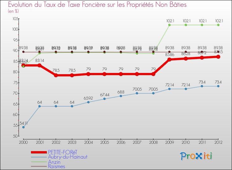 Evolution du taux de la taxe foncière sur les immeubles et terrains non batis pour PETITE-FORêT et les communes proches de 2000 à 2012 Comparaison des taux de la taxe foncière sur les immeubles et terrains non batis pour PETITE-FORêT et les communes voisines de 2000 à 2012
