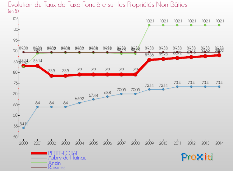 Evolution du taux de la taxe foncière sur les immeubles et terrains non batis pour PETITE-FORêT et les communes proches de 2000 à 2014 Comparaison des taux de la taxe foncière sur les immeubles et terrains non batis pour PETITE-FORêT et les communes voisines de 2000 à 2014
