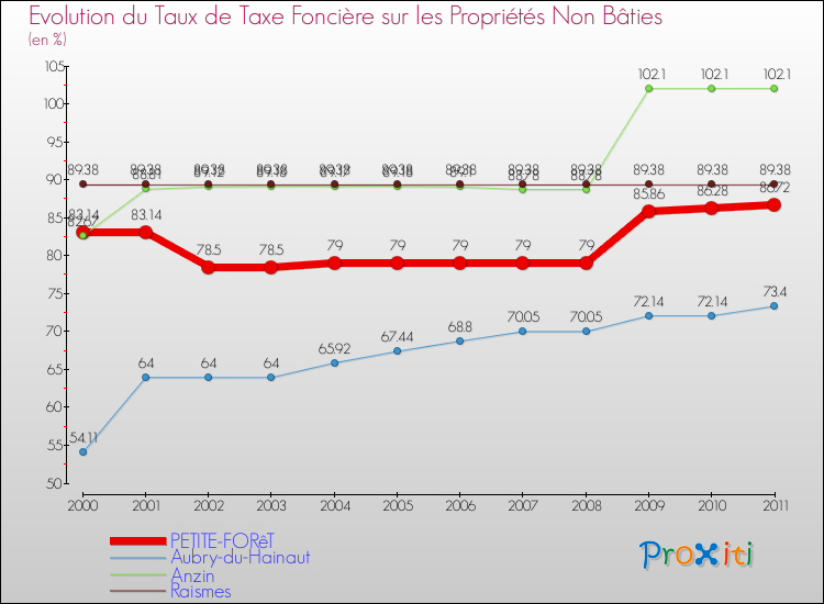 Evolution du taux de la taxe foncière sur les immeubles et terrains non batis pour PETITE-FORêT et les communes proches Comparaison des taux de la taxe foncière sur les immeubles et terrains non batis pour PETITE-FORêT et les communes voisines
