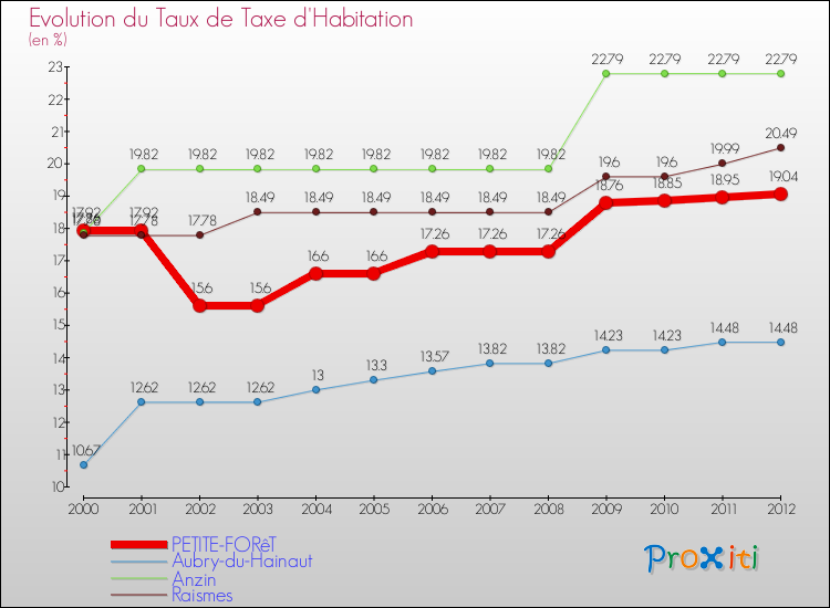 Evolution du taux de la taxe d'habitation pour PETITE-FORêT et les communes proches Comparaison des taux de la taxe d'habitation pour PETITE-FORêT et les communes voisines